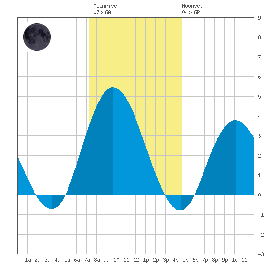 Mays Landing tide chart for Friday, December 23, 2022