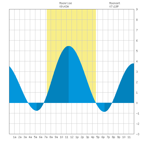 Mays Landing tide chart for Sunday, December 25, 2022