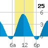 Mays Landing tide chart for Sunday, December 25, 2022
