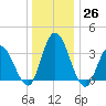 Mays Landing tide chart for Monday, December 26, 2022