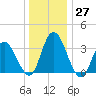 Mays Landing tide chart for Tuesday, December 27, 2022