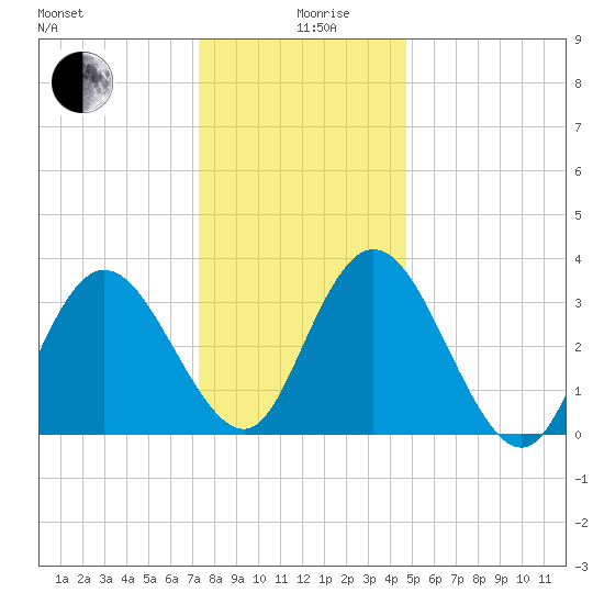 Mays Landing tide chart for Thursday, December 29, 2022