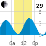 Mays Landing tide chart for Thursday, December 29, 2022
