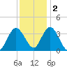 Mays Landing tide chart for Friday, December 2, 2022