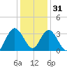 Mays Landing tide chart for Saturday, December 31, 2022