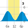 Mays Landing tide chart for Saturday, December 3, 2022
