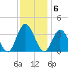 Mays Landing tide chart for Tuesday, December 6, 2022