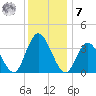 Mays Landing tide chart for Wednesday, December 7, 2022