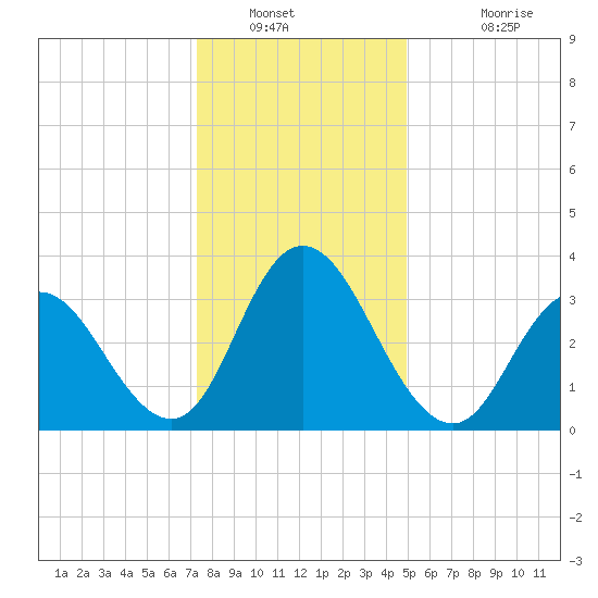 Mays Landing tide chart for Tuesday, January 10, 2023