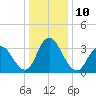 Mays Landing tide chart for Tuesday, January 10, 2023