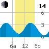 Mays Landing tide chart for Saturday, January 14, 2023