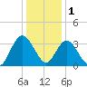 Mays Landing tide chart for Sunday, January 1, 2023