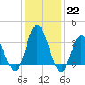Mays Landing tide chart for Sunday, January 22, 2023