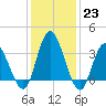 Mays Landing tide chart for Monday, January 23, 2023