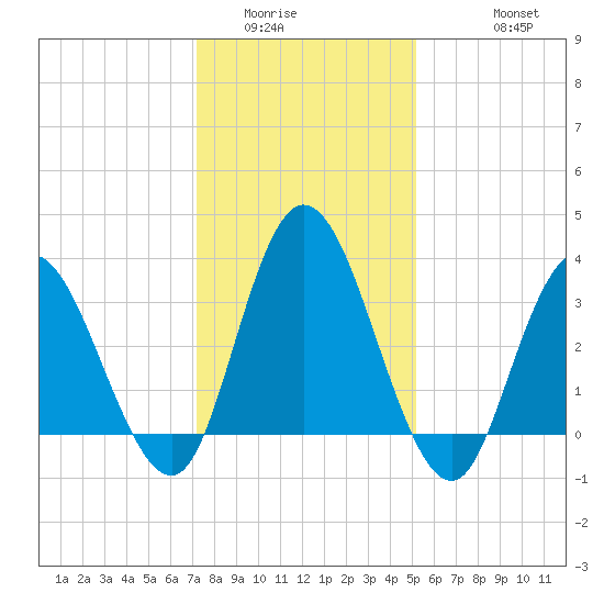 Mays Landing tide chart for Tuesday, January 24, 2023