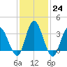 Mays Landing tide chart for Tuesday, January 24, 2023