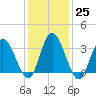 Mays Landing tide chart for Wednesday, January 25, 2023
