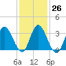 Mays Landing tide chart for Thursday, January 26, 2023