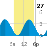 Mays Landing tide chart for Friday, January 27, 2023