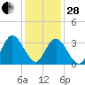 Mays Landing tide chart for Saturday, January 28, 2023