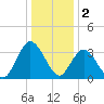 Mays Landing tide chart for Monday, January 2, 2023