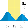 Mays Landing tide chart for Tuesday, January 31, 2023