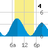 Mays Landing tide chart for Wednesday, January 4, 2023