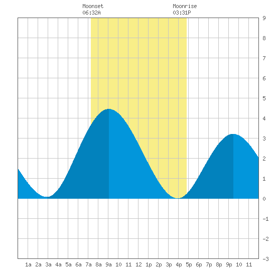 Mays Landing tide chart for Thursday, January 5, 2023