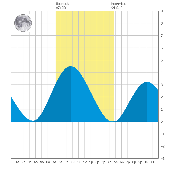 Mays Landing tide chart for Friday, January 6, 2023