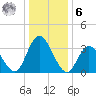 Mays Landing tide chart for Friday, January 6, 2023