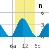 Mays Landing tide chart for Sunday, January 8, 2023