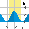 Mays Landing tide chart for Monday, January 9, 2023