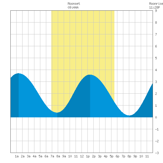 Mays Landing tide chart for Saturday, February 11, 2023