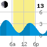 Mays Landing tide chart for Monday, February 13, 2023