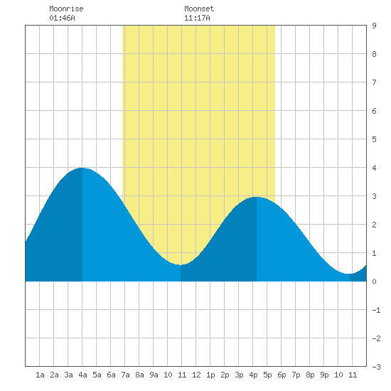 Mays Landing tide chart for Tuesday, February 14, 2023