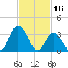 Mays Landing tide chart for Thursday, February 16, 2023