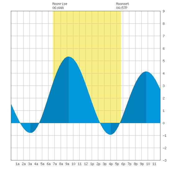 Mays Landing tide chart for Sunday, February 19, 2023