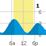 Mays Landing tide chart for Wednesday, February 1, 2023