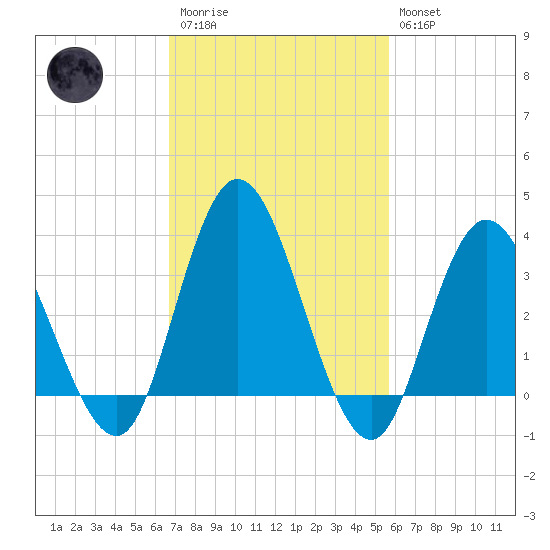 Mays Landing tide chart for Monday, February 20, 2023