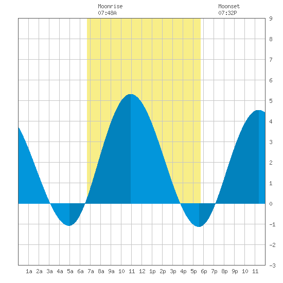 Mays Landing tide chart for Tuesday, February 21, 2023