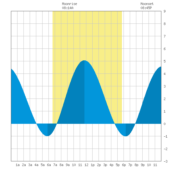Mays Landing tide chart for Wednesday, February 22, 2023