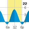 Mays Landing tide chart for Wednesday, February 22, 2023