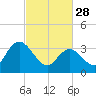Mays Landing tide chart for Tuesday, February 28, 2023