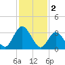 Mays Landing tide chart for Thursday, February 2, 2023