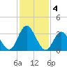 Mays Landing tide chart for Saturday, February 4, 2023