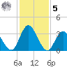 Mays Landing tide chart for Sunday, February 5, 2023