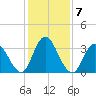 Mays Landing tide chart for Tuesday, February 7, 2023