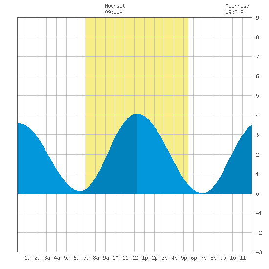 Mays Landing tide chart for Thursday, February 9, 2023