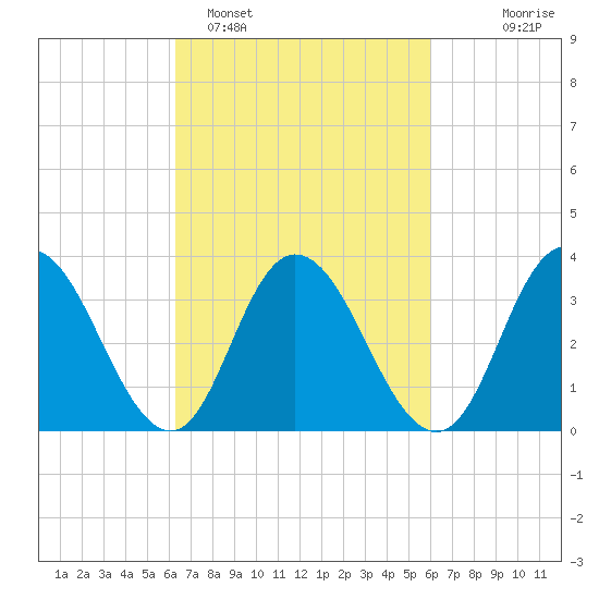 Mays Landing tide chart for Friday, March 10, 2023