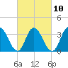 Mays Landing tide chart for Friday, March 10, 2023